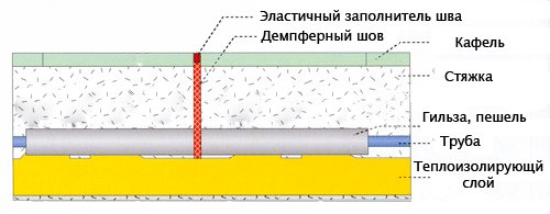 Оформление на ръкави и отклоняващ шев за подове с водно отопление