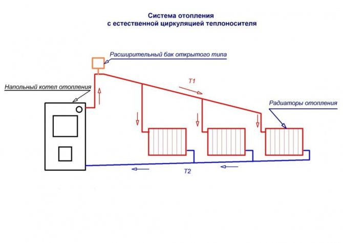 отоплителна система на едноетажна къща