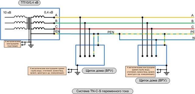 TN-C-S система
