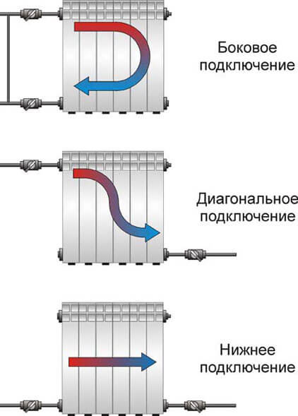 връзка на радиатора