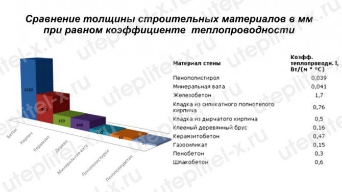 Сравнение на строителните материали за топлопроводимост