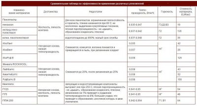 Живот на базалтова изолация