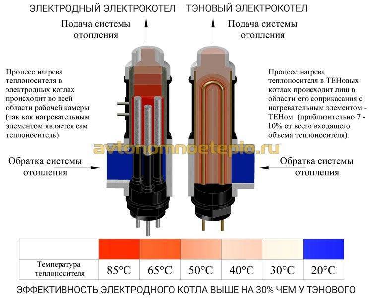 Структура на котел за електрическо отопление на вода