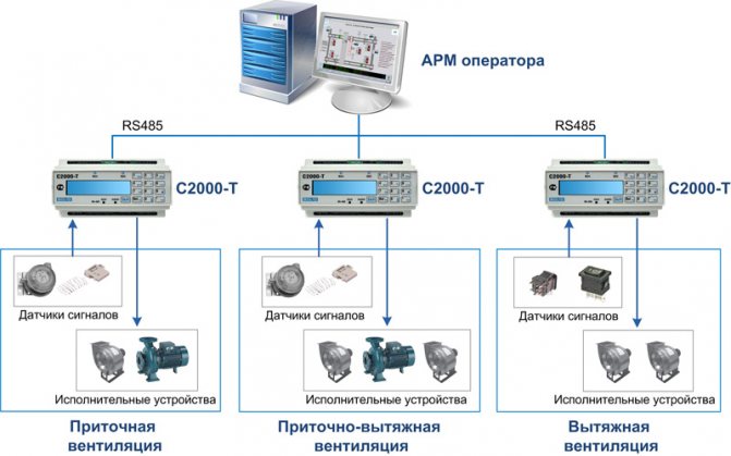 Блок-схема на системата за контрол на вентилацията