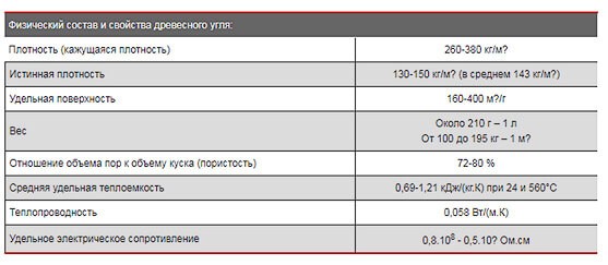 Свойства на въглен
