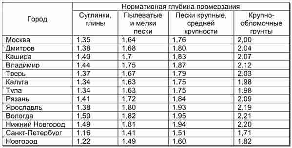 Таблица за дълбочина на замръзване