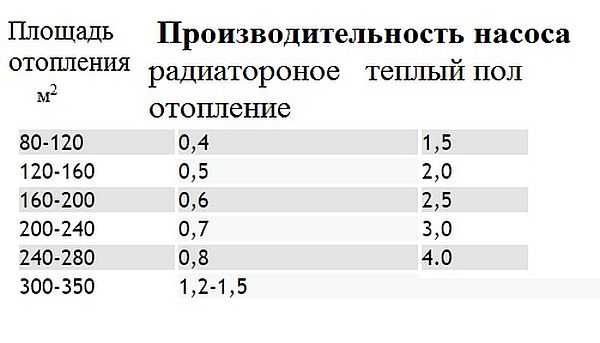 Таблица за определяне на производителността на помпата в зависимост от отопляемата площ