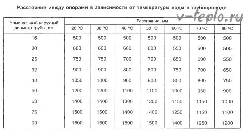 Таблично разстояние между опорите при инсталиране на компенсатори