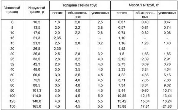 Таблица за оразмеряване на стоманени тръби за ВиК