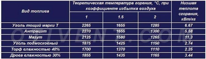 Таблица на температурите на горене и топлопреминаването на различни горива