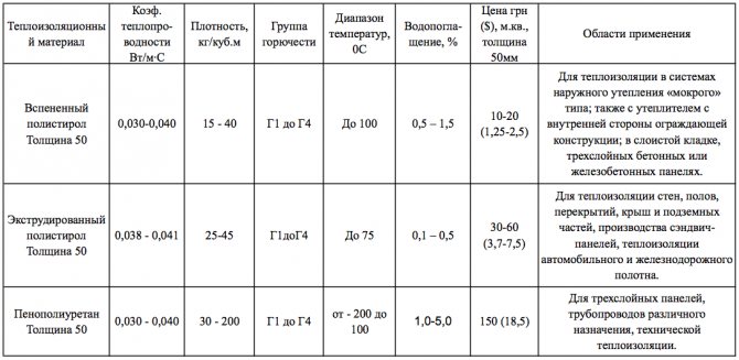Топлоизолационен материал за топли подове