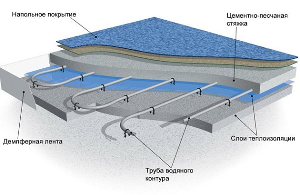 Топлоизолация за подово отопление