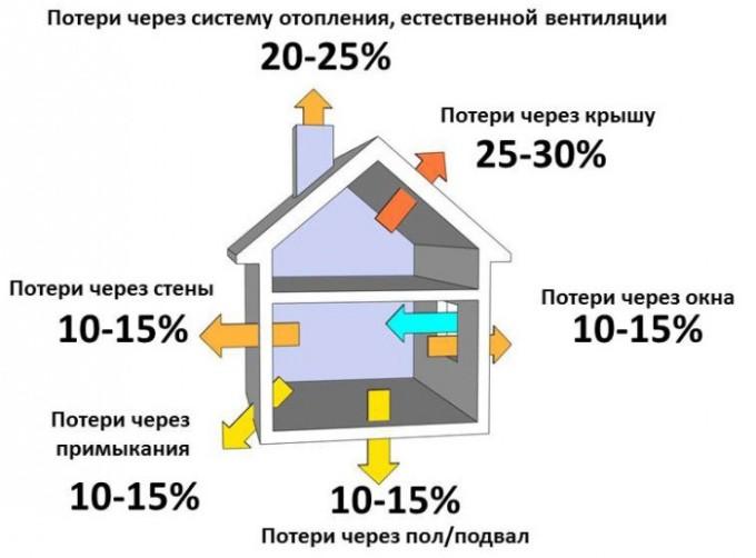 Загуба на топлина у дома като процент