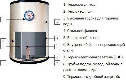 Типична структура на котела Ariston