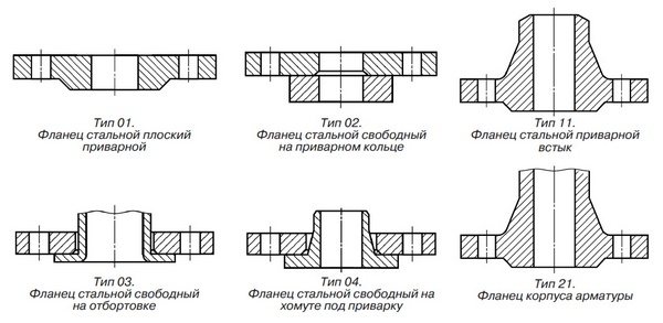 Типове фланци