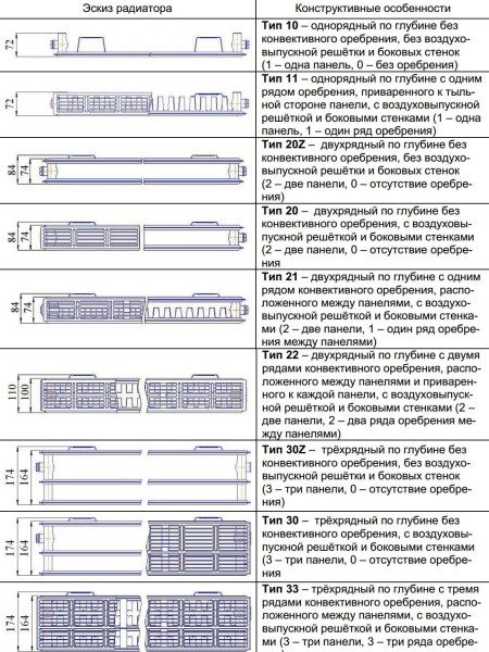 Видове стоманени панелни радиатори и тяхното кратко описание