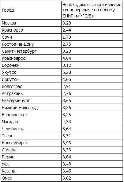 Тънкости на изчисленията за отопление в жилищна сграда