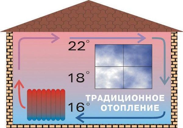 традиционно отопление