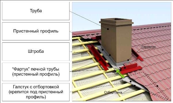 Разрез на тръбата на комина на покрива