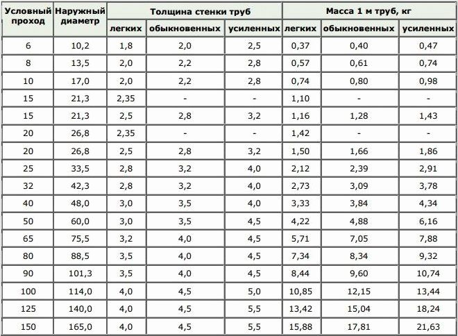 Таблица с диаметри на тръби от неръждаема стомана