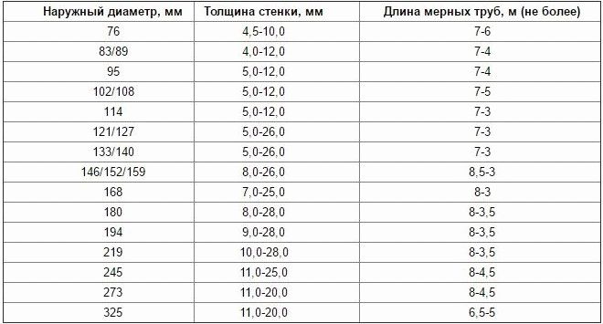 Таблица с диаметри на тръби от неръждаема стомана