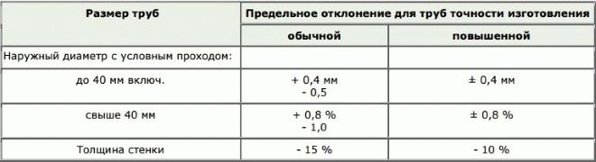 Таблица с диаметри на тръби от неръждаема стомана