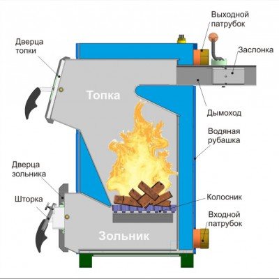 Котел на твърдо гориво за отопление на частна къща