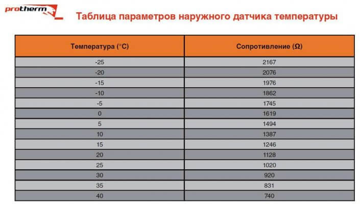 външен датчик за температура на газов котел Proterm