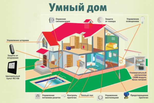 Умна къща