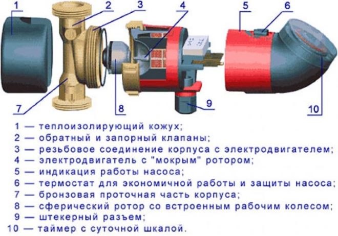 Устройството на центробежна циркулационна помпа с
