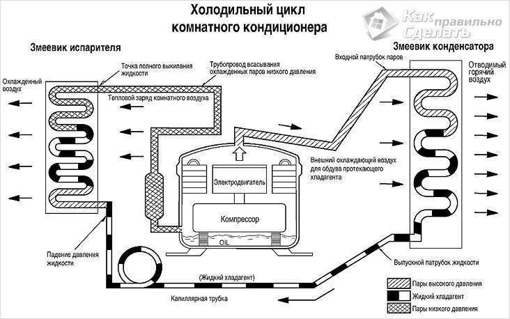 Устройството и принципът на действие на битов климатик