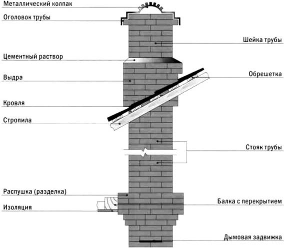 устройство за комин от тухли