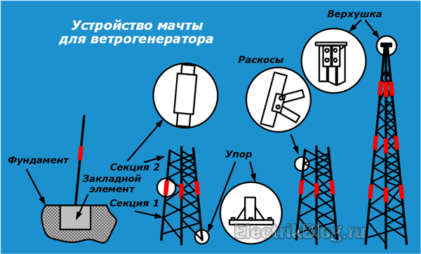Устройство за мачта