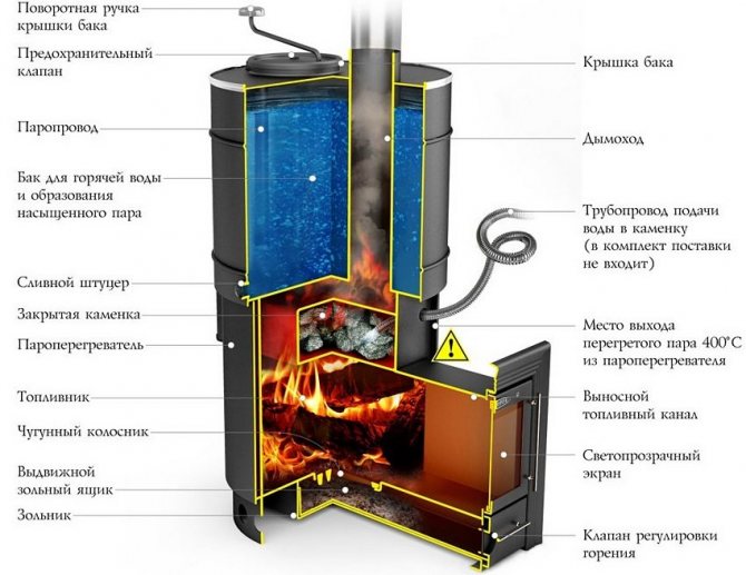 Подреждане на печка на дърва с резервоар за вода