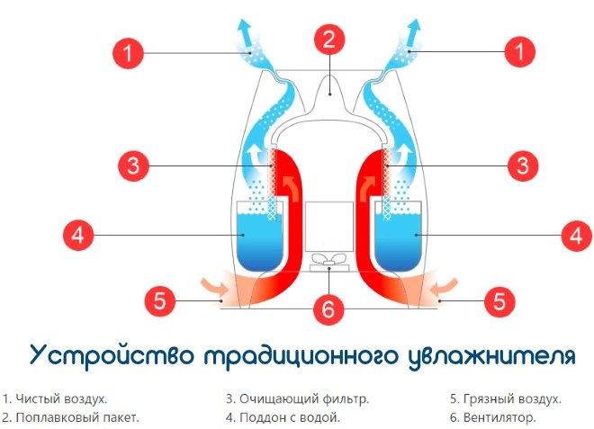 Традиционно овлажнител