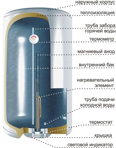 Устройство за бойлер