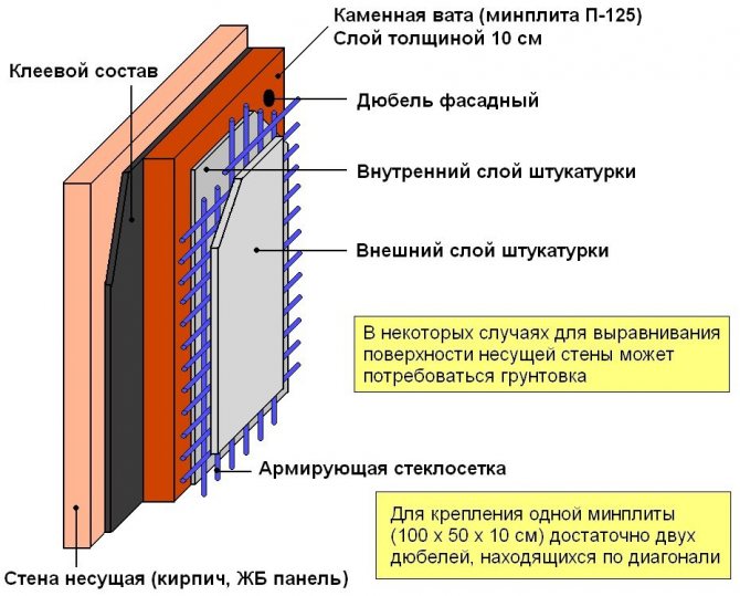Изолация на къщи по технология на мокра фасада