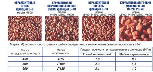 Топлоизолация на пода с експандирана глина