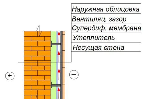 Изолация на стени