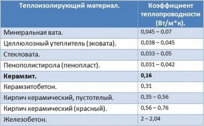 Изолирайте пода в дървена къща със собствените си ръце