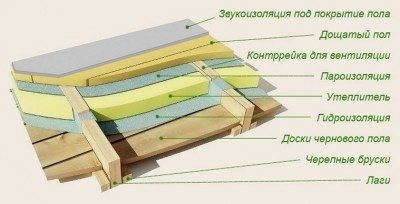 Изолирайте пода в дървена къща със собствените си ръце