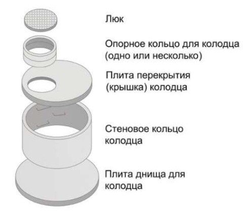 Изгребна яма от бетонни пръстени