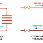 затворена и отворена отоплителна система